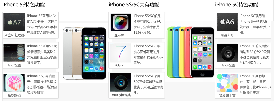 iPhone5S和iPhone5C有什么区别