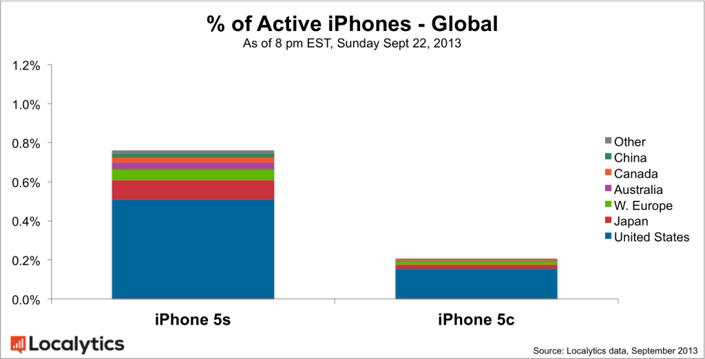 新iphone首周销量900万破纪录 5s销量是5c的3.7倍