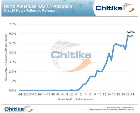 iOS 7.1发布后一天占有率达6%
