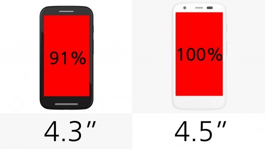 The Moto G also gives you a 9 percent bigger screen