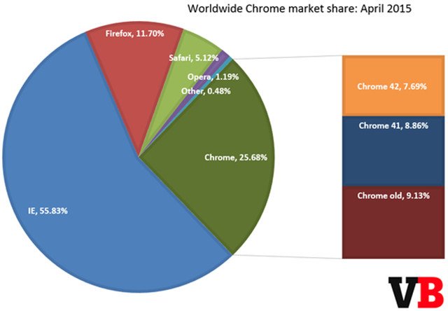 IE依旧占据半壁江山 Chrome份额超25% 