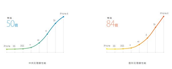 苹果6和华为P8处理器性能对比