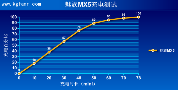 魅族MX5充电测试