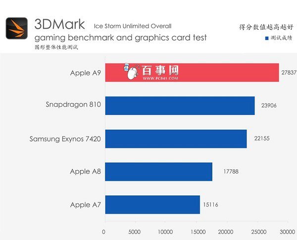 苹果6S处理器比苹果6强多少？