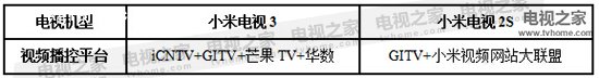 小米电视3与小米电视2S视频平台