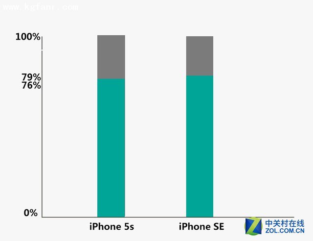 苹果iPhone SE和iPhone 5S电池续航能力对比