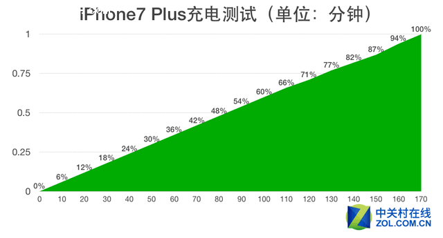 苹果iPhone7 Plus多久能充满电？ 