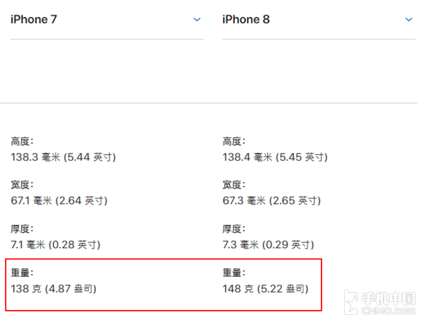 iPhone 8比iPhone 7重了10g
